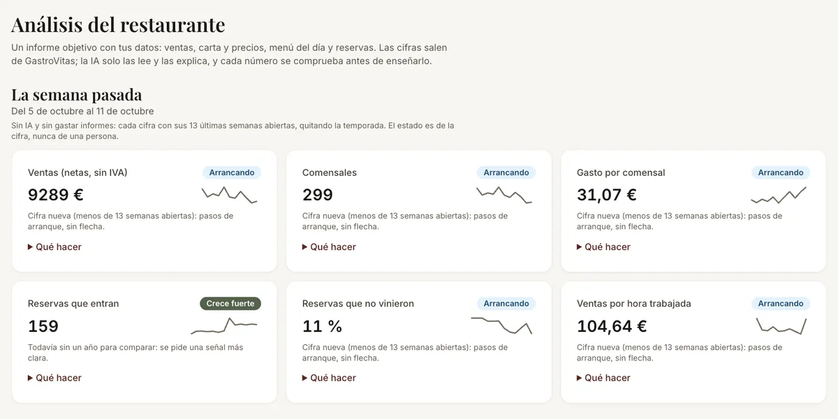 La semana pasada en el Análisis: ventas sin IVA, comensales, gasto por comensal, reservas que entran, reservas que no vinieron y ventas por hora trabajada, cada una con su tendencia.