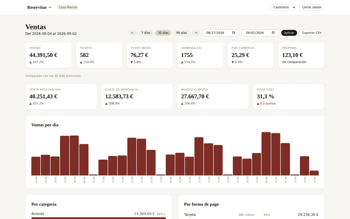 Informe de ventas de Reservitas con ticket medio, food cost y beneficio bruto